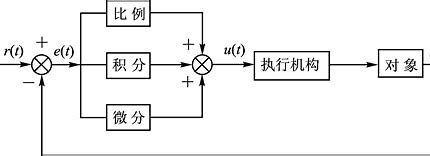 【pid算法】[入门篇] 1-深入浅出pid控制算法原理